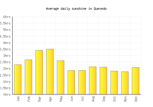 Quevedo average daily sunshine chart