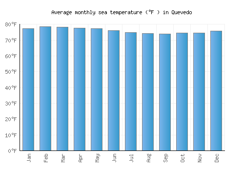Quevedo average sea temperature chart (Fahrenheit)