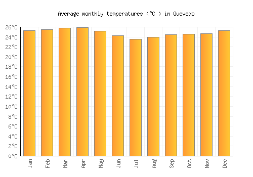 Quevedo average temperature chart (Celsius)