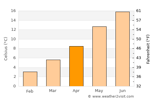 Quévy-le-Petit average temperature in April