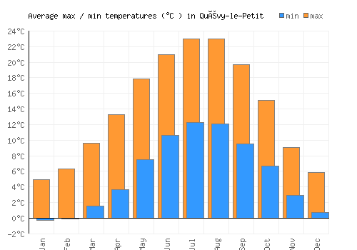 Quévy-le-Petit average minimum / maximum temperatures (Celsius)