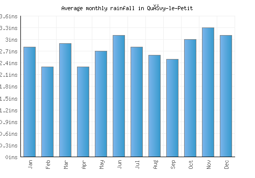 Quévy-le-Petit monthly rainfall chart (inches)