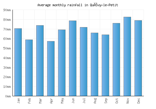 Quévy-le-Petit monthly rainfall chart (mm)