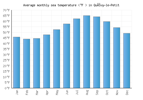 Quévy-le-Petit average sea temperature chart (Fahrenheit)