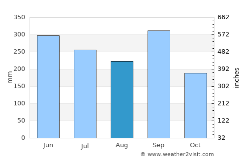 Quezailica average rain in August