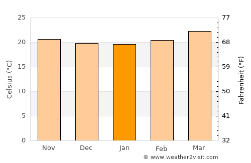 Quezailica average temperature in January