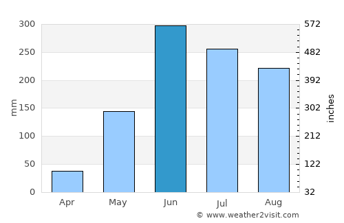 Quezailica average rain in June