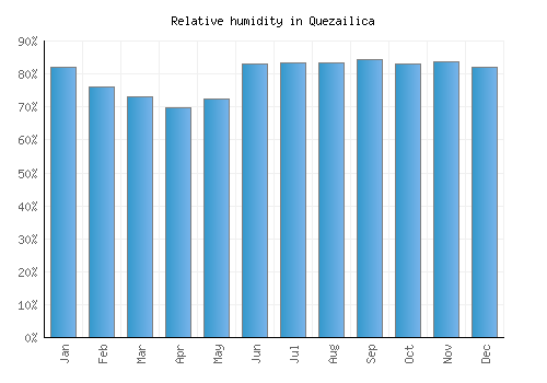 Quezailica relative humidity averages