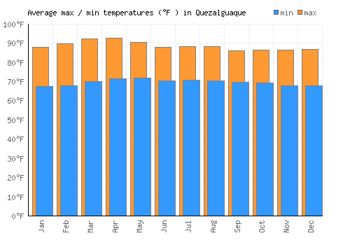 Quezalguaque average minimum / maximum temperatures (Fahrenheit)