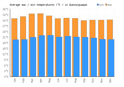 Quezalguaque average minimum / maximum temperatures (Celsius)