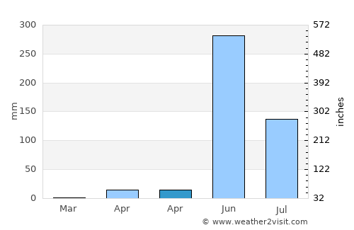 Quezalguaque average rain in April