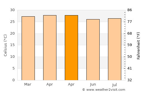 Quezalguaque average temperature in April