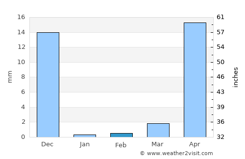 Quezalguaque average rain in February