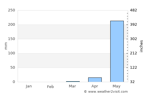 Quezalguaque average rain in March