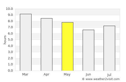 Quezalguaque average rain in May