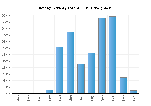 Quezalguaque monthly rainfall chart (mm)