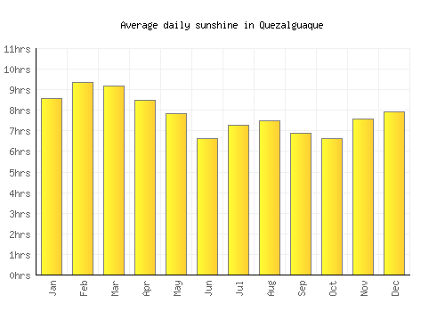 Quezalguaque average daily sunshine chart