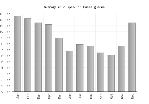 Quezalguaque average winspeed by month (km/h)