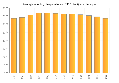 Quezaltepeque average temperature chart (Fahrenheit)
