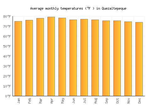 Quezaltepeque average temperature chart (Fahrenheit)