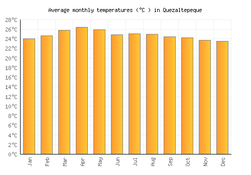 Quezaltepeque average temperature chart (Celsius)