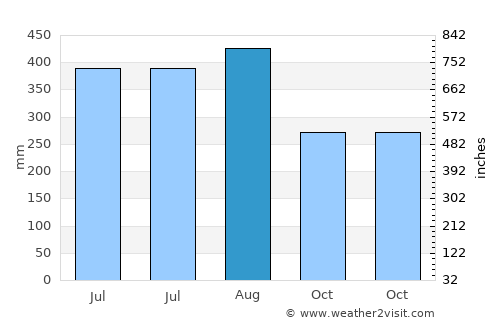 Quezon City average rain in August