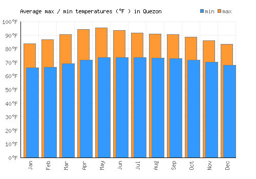 Quezon average minimum / maximum temperatures (Fahrenheit)