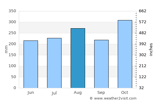 Quezon average rain in August