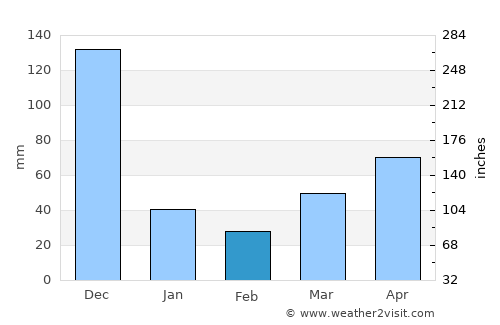 Quezon average rain in February