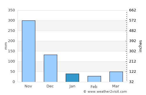 Quezon average rain in January