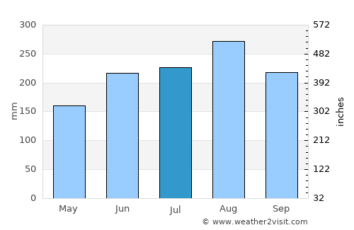 Quezon average rain in July