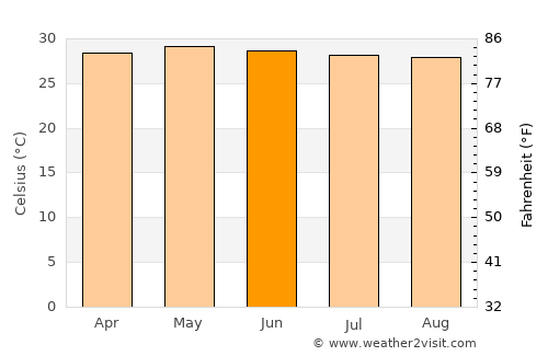 Quezon average temperature in June
