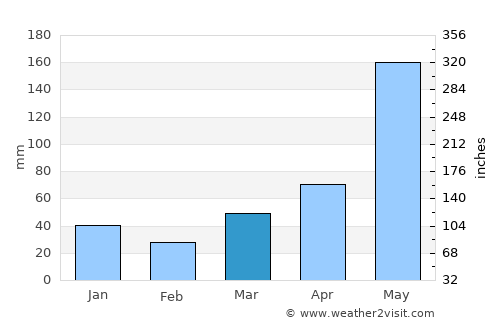 Quezon average rain in March