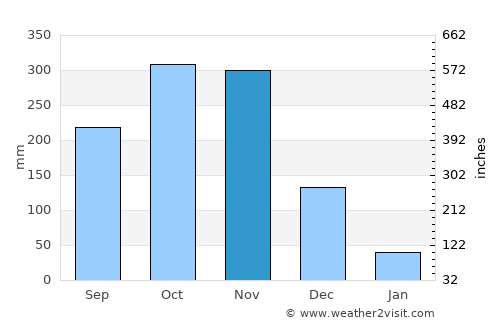 Quezon average rain in November