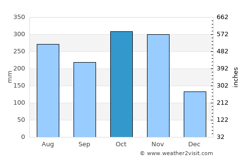 Quezon average rain in October