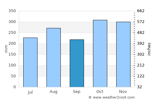 Quezon average rain in September