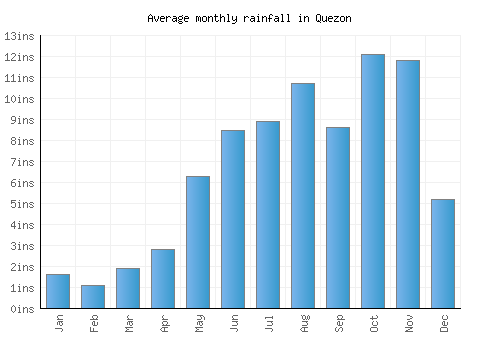 Quezon monthly rainfall chart (inches)