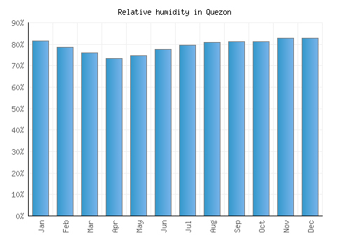 Quezon relative humidity averages