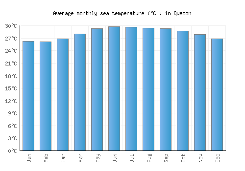 Quezon average sea temperature chart (Celsius)