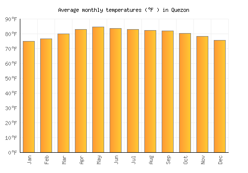 Quezon average temperature chart (Fahrenheit)