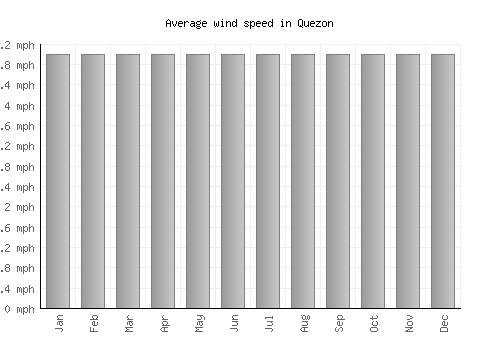 Quezon average winspeed by month (mph)