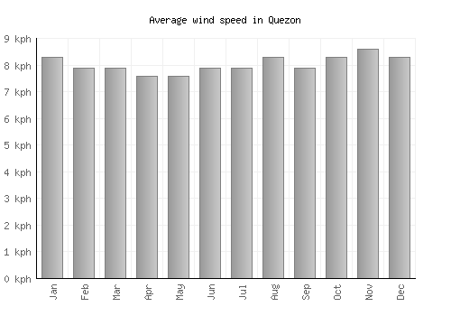Quezon average winspeed by month (km/h)