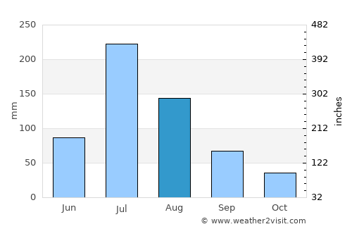 Qufu average rain in August