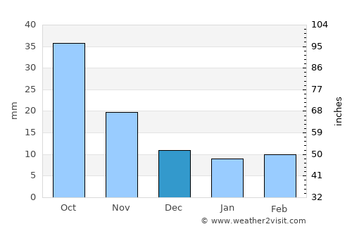 Qufu average rain in December