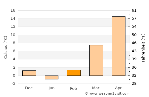Qufu average temperature in February