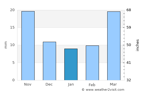 Qufu average rain in January