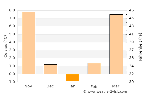 Qufu average temperature in January