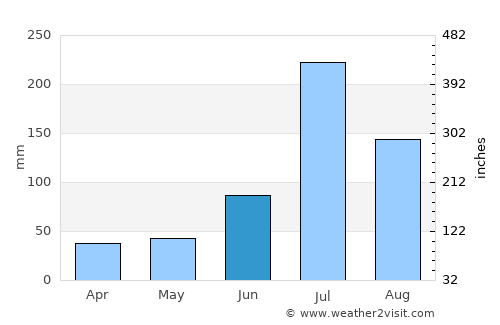Qufu average rain in June