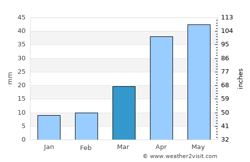 Qufu average rain in March