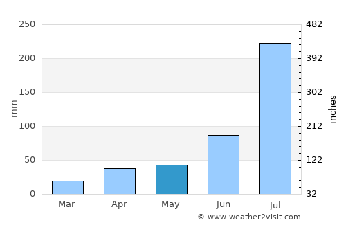 Qufu average rain in May
